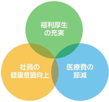 福利厚生の充実、社員の健康意識向上、医療費の節減